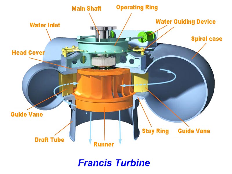 Francis turbines